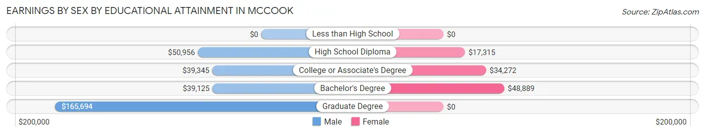 Earnings by Sex by Educational Attainment in McCook