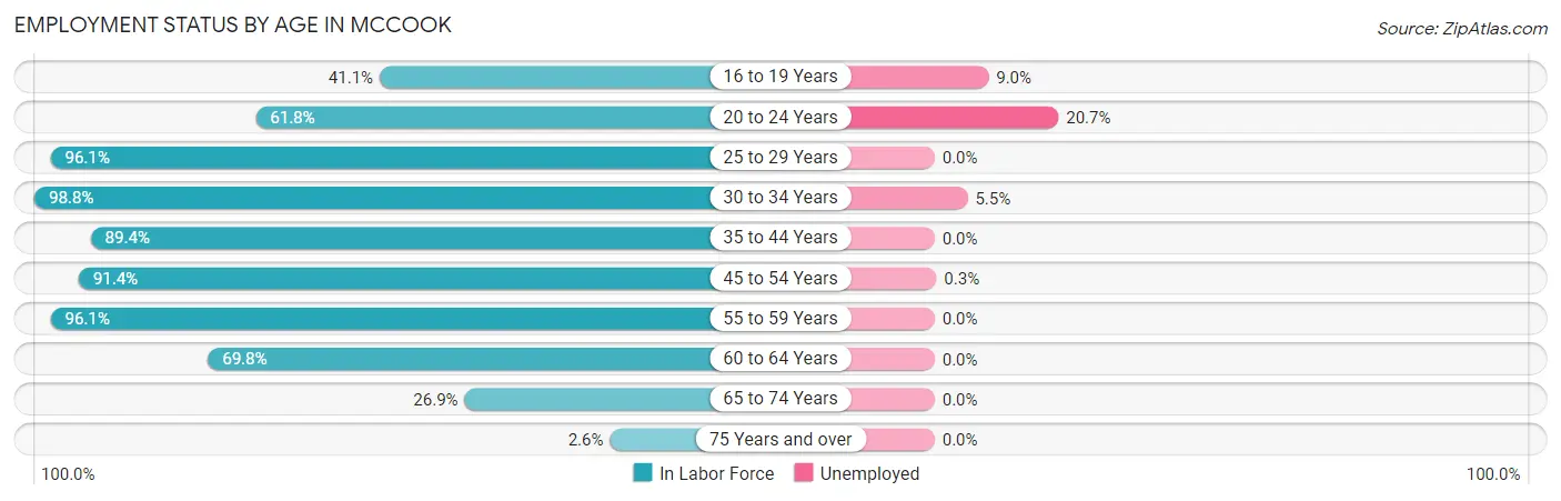Employment Status by Age in McCook