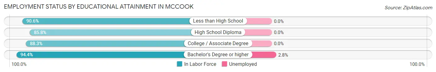 Employment Status by Educational Attainment in McCook