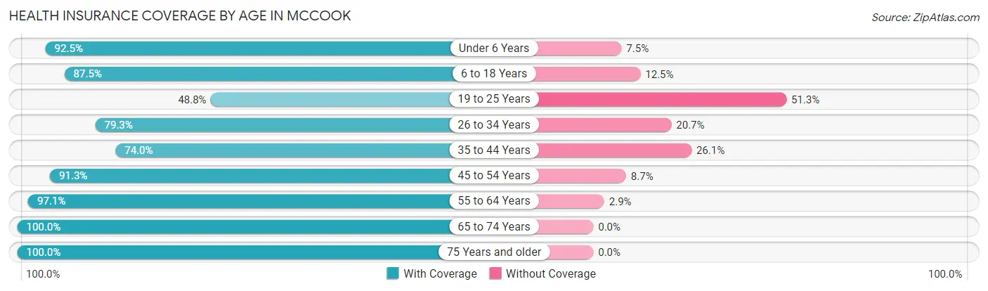 Health Insurance Coverage by Age in McCook