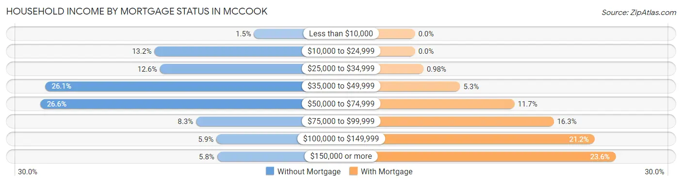 Household Income by Mortgage Status in McCook