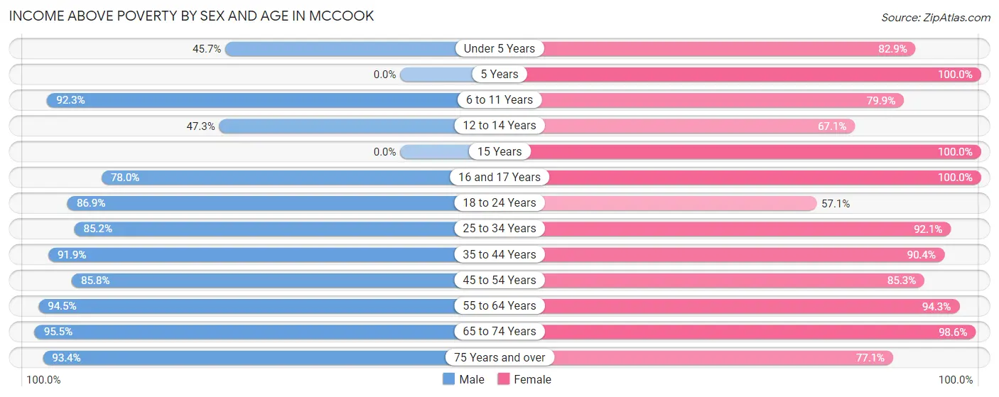 Income Above Poverty by Sex and Age in McCook