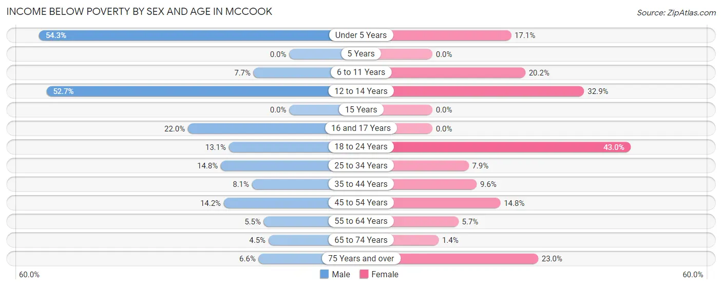 Income Below Poverty by Sex and Age in McCook