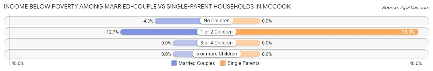 Income Below Poverty Among Married-Couple vs Single-Parent Households in McCook