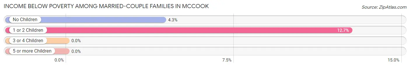 Income Below Poverty Among Married-Couple Families in McCook