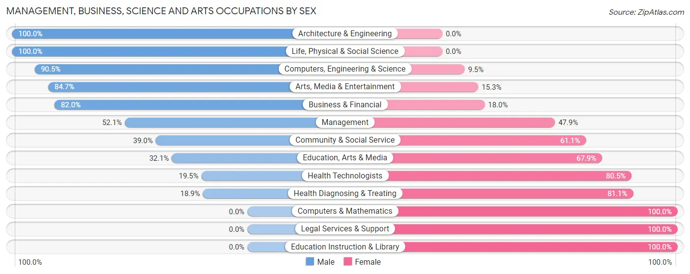 Management, Business, Science and Arts Occupations by Sex in McCook