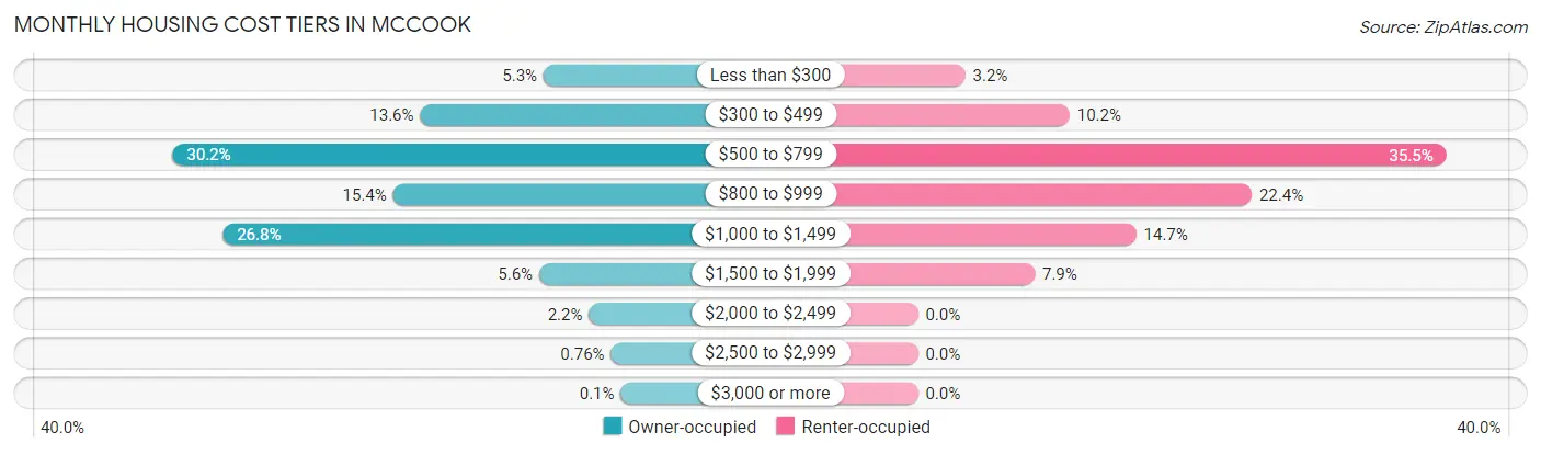 Monthly Housing Cost Tiers in McCook