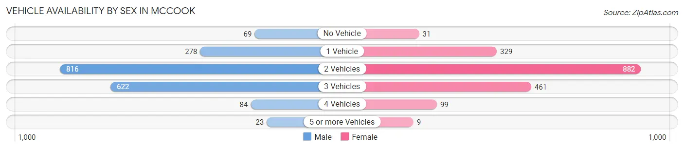 Vehicle Availability by Sex in McCook
