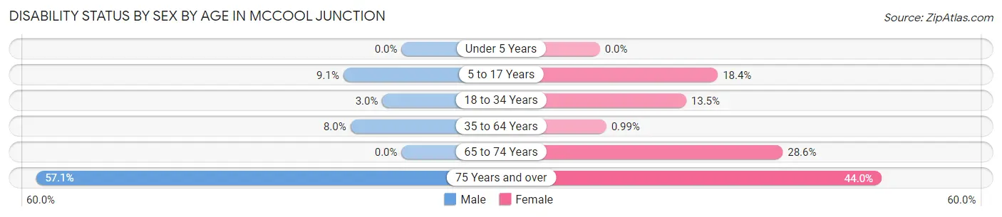Disability Status by Sex by Age in McCool Junction