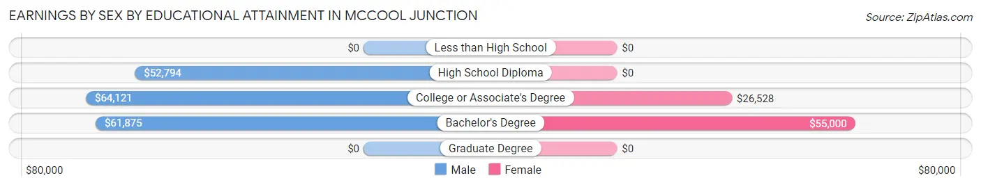 Earnings by Sex by Educational Attainment in McCool Junction