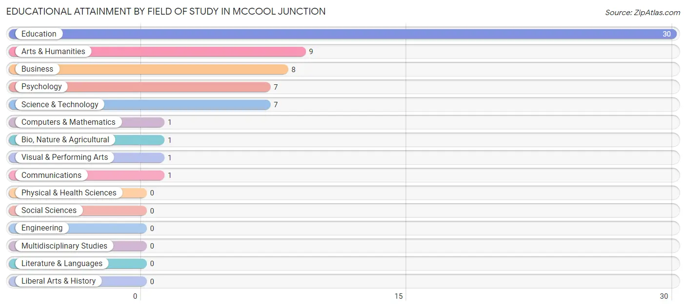 Educational Attainment by Field of Study in McCool Junction