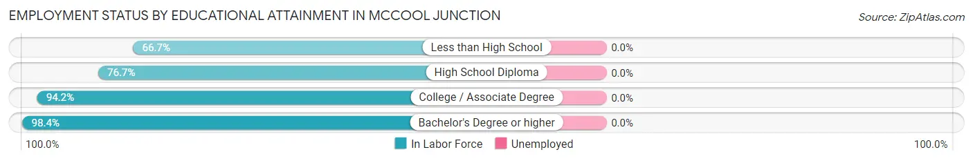 Employment Status by Educational Attainment in McCool Junction