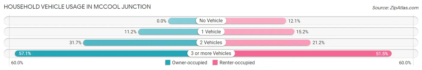 Household Vehicle Usage in McCool Junction