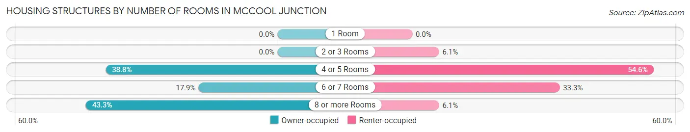 Housing Structures by Number of Rooms in McCool Junction