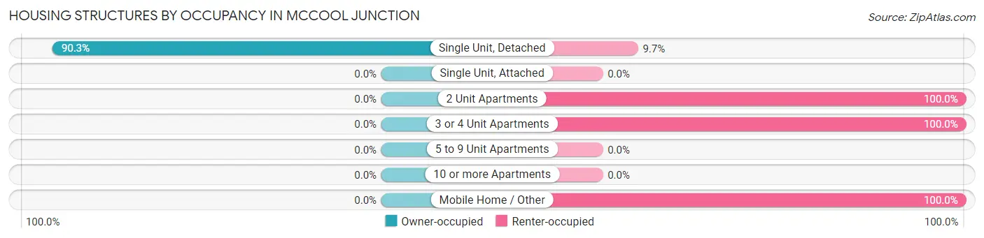 Housing Structures by Occupancy in McCool Junction