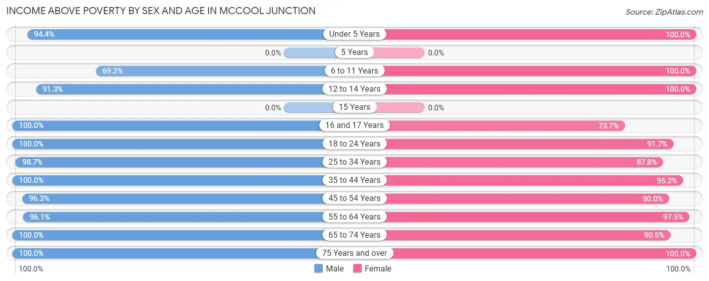 Income Above Poverty by Sex and Age in McCool Junction