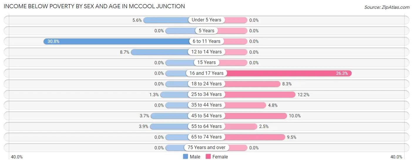 Income Below Poverty by Sex and Age in McCool Junction
