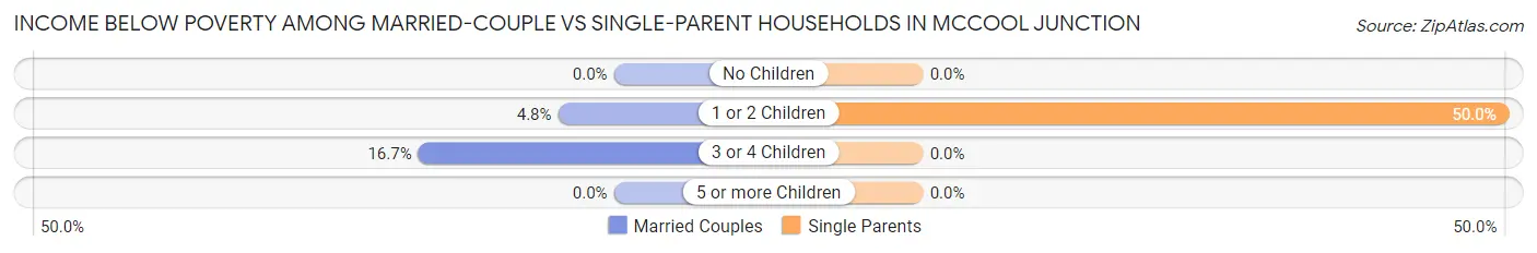Income Below Poverty Among Married-Couple vs Single-Parent Households in McCool Junction
