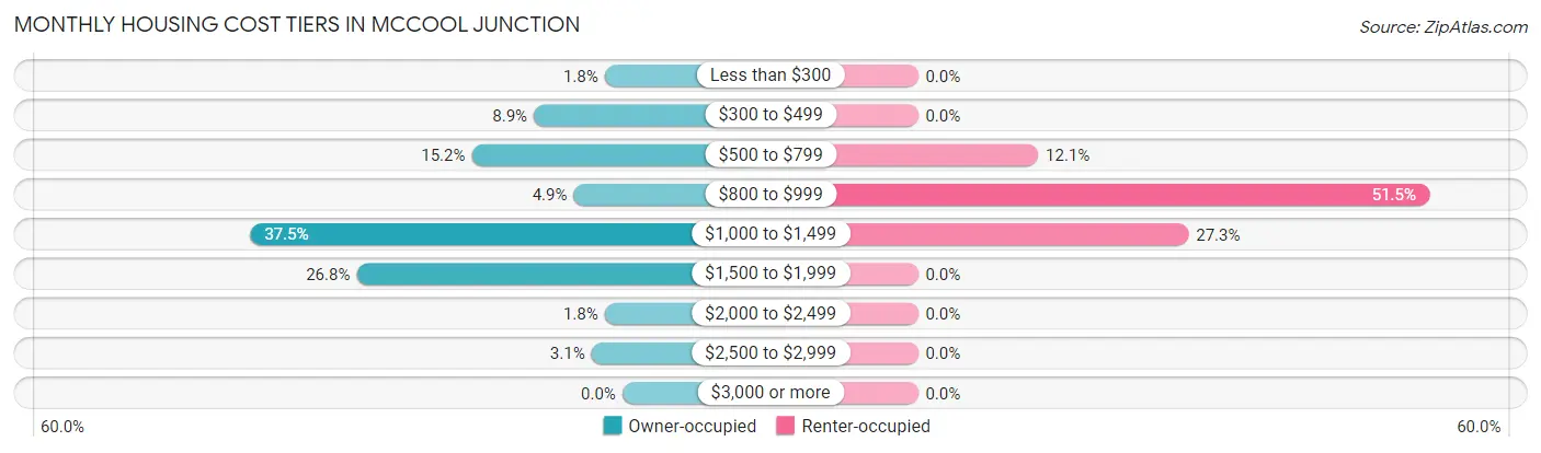 Monthly Housing Cost Tiers in McCool Junction