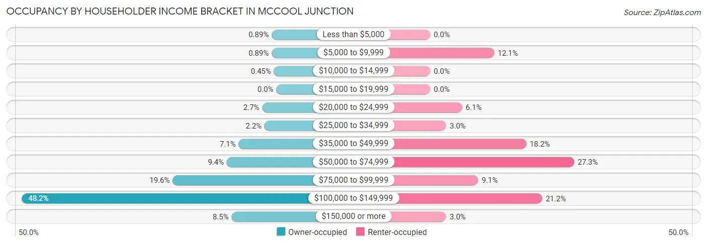 Occupancy by Householder Income Bracket in McCool Junction