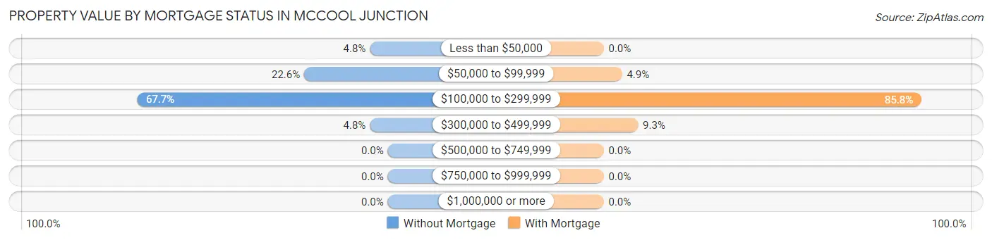 Property Value by Mortgage Status in McCool Junction