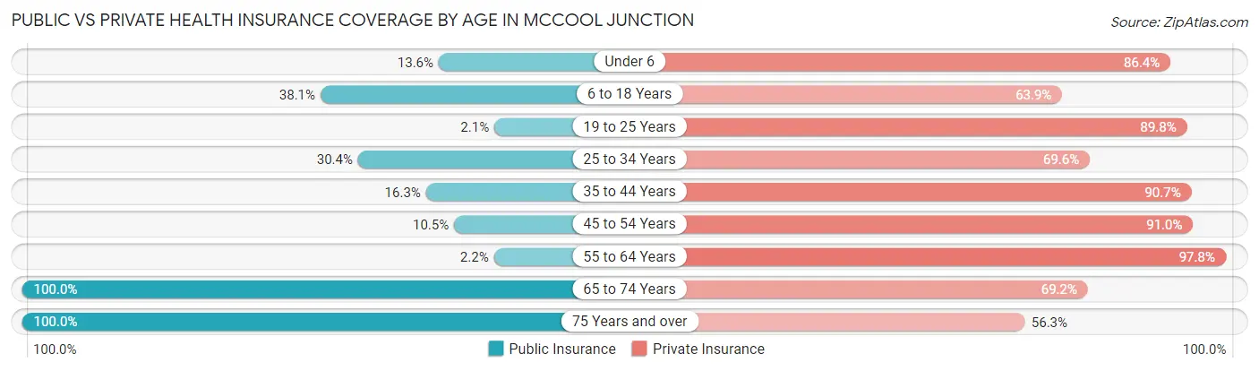 Public vs Private Health Insurance Coverage by Age in McCool Junction