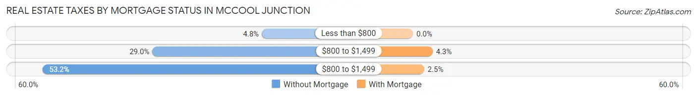 Real Estate Taxes by Mortgage Status in McCool Junction