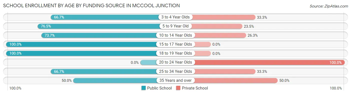 School Enrollment by Age by Funding Source in McCool Junction