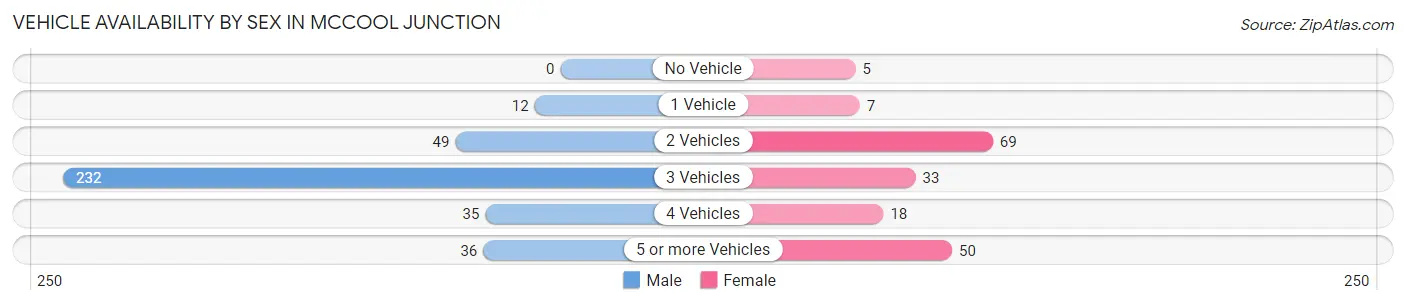 Vehicle Availability by Sex in McCool Junction