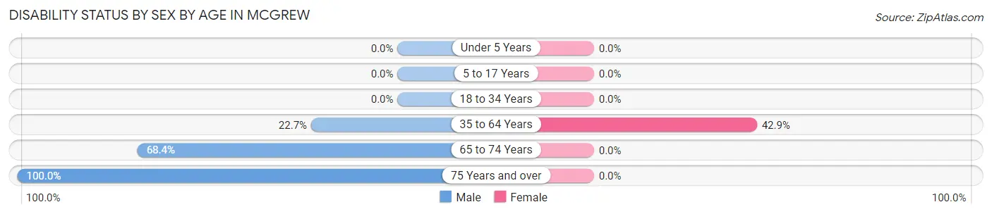 Disability Status by Sex by Age in Mcgrew