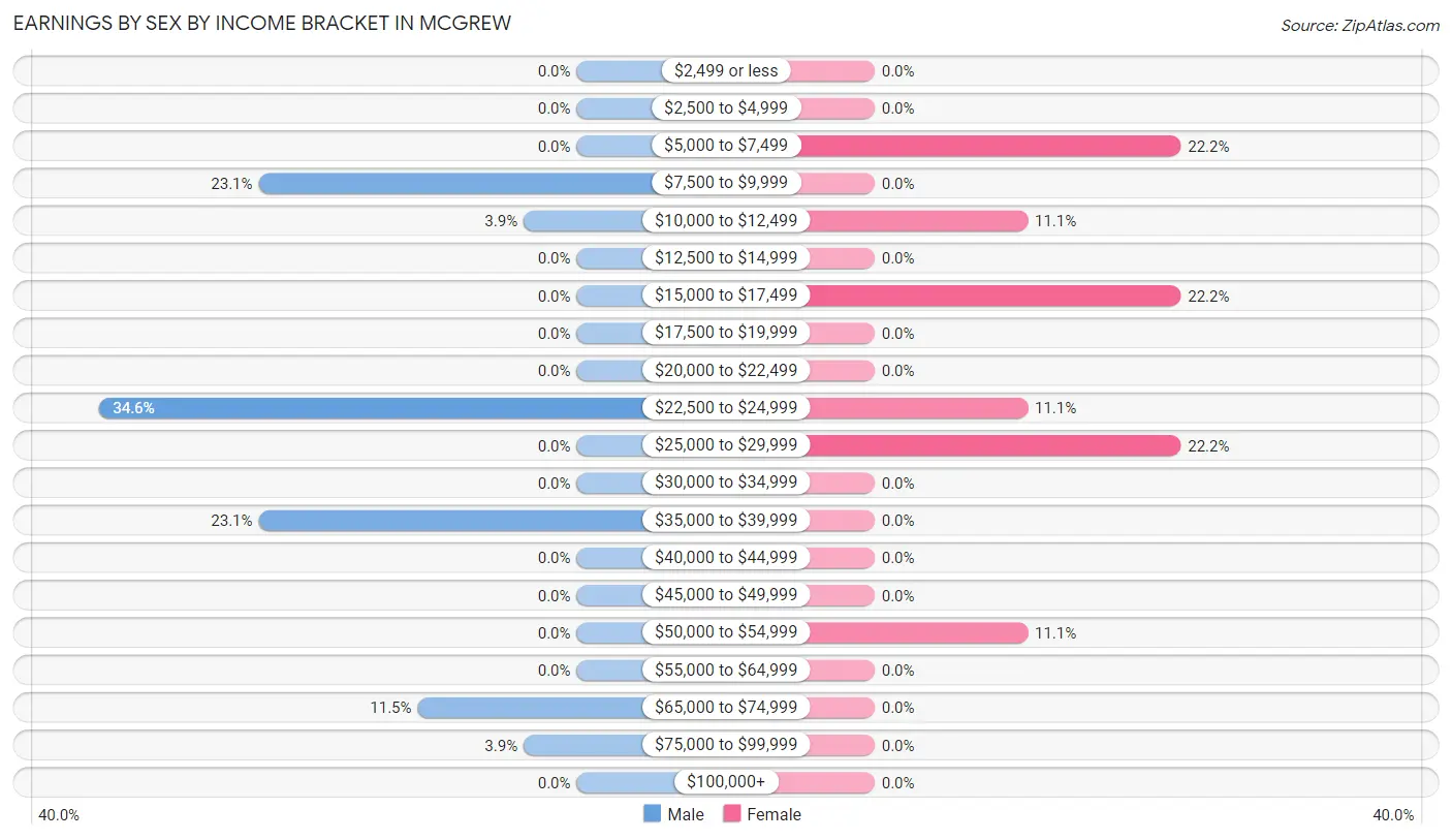 Earnings by Sex by Income Bracket in Mcgrew