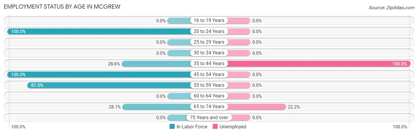 Employment Status by Age in Mcgrew