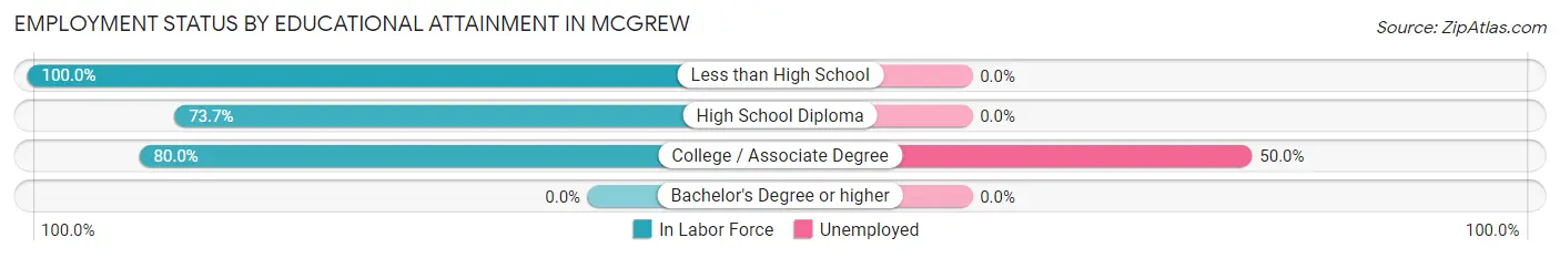 Employment Status by Educational Attainment in Mcgrew