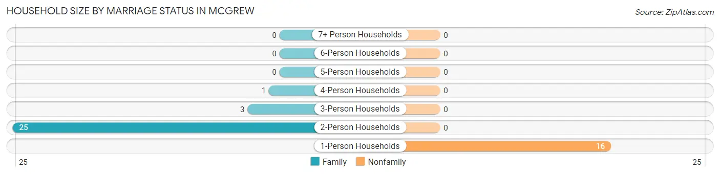 Household Size by Marriage Status in Mcgrew