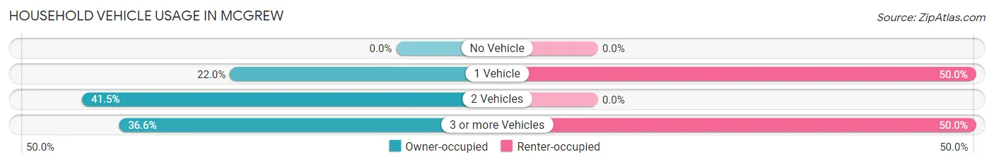 Household Vehicle Usage in Mcgrew