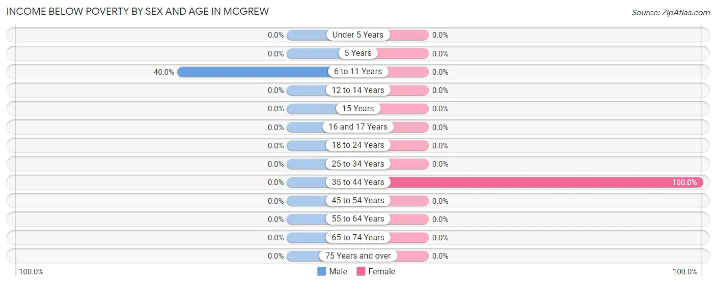 Income Below Poverty by Sex and Age in Mcgrew