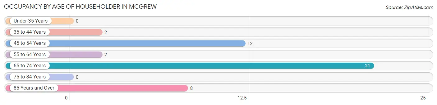 Occupancy by Age of Householder in Mcgrew