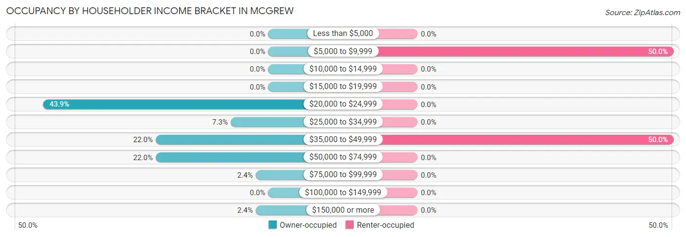 Occupancy by Householder Income Bracket in Mcgrew