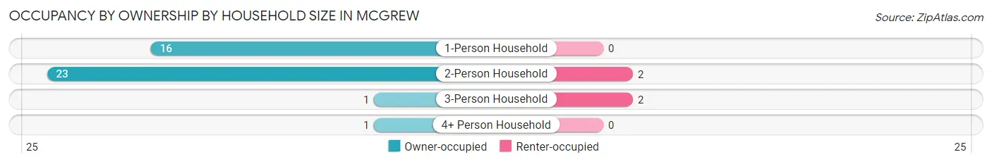 Occupancy by Ownership by Household Size in Mcgrew