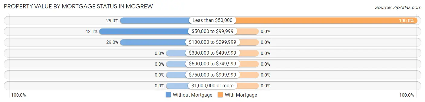 Property Value by Mortgage Status in Mcgrew