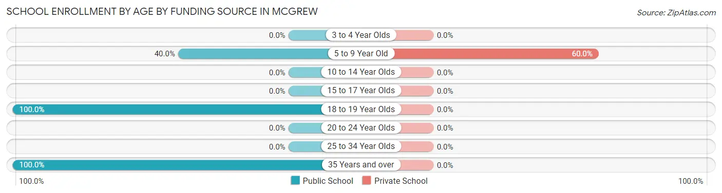 School Enrollment by Age by Funding Source in Mcgrew