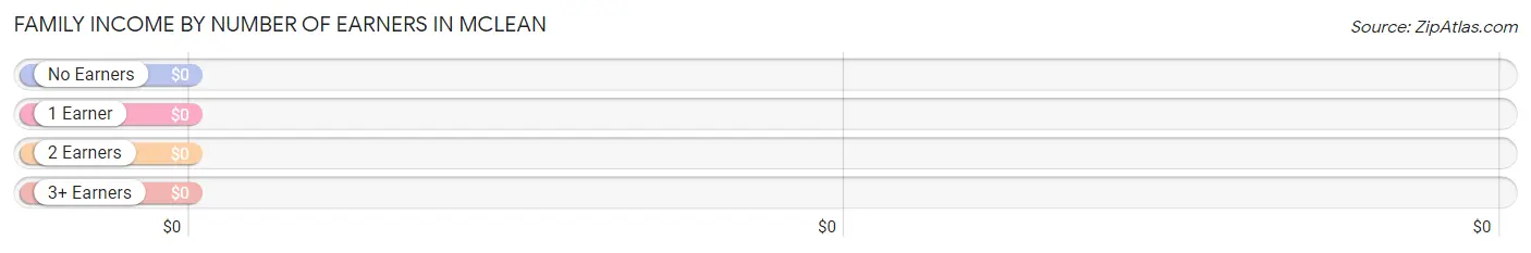 Family Income by Number of Earners in Mclean