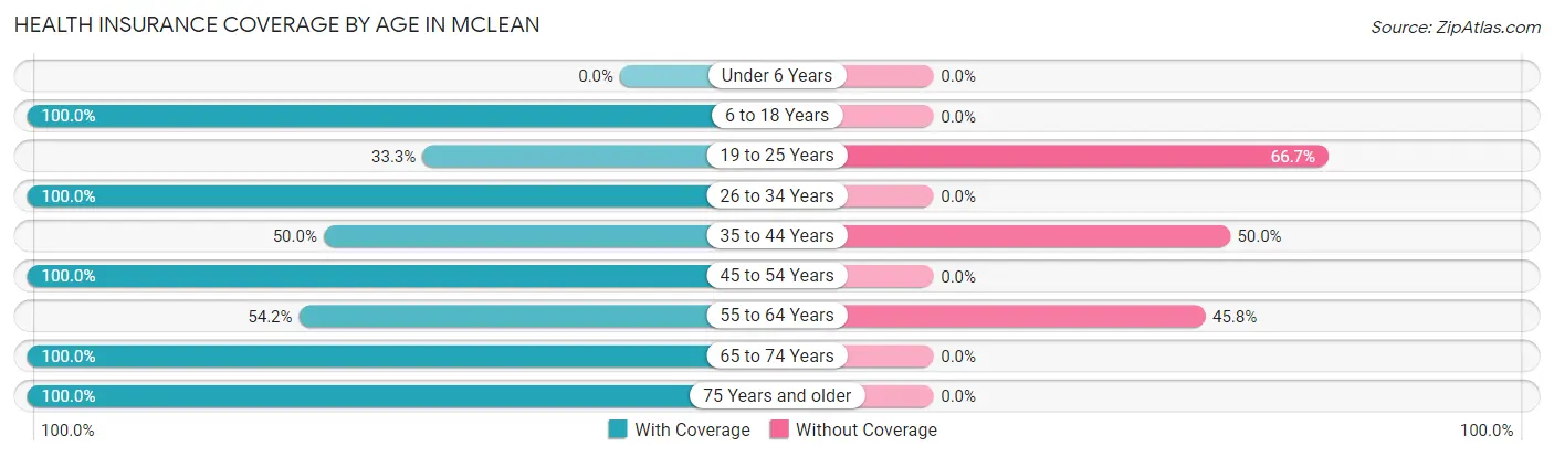 Health Insurance Coverage by Age in Mclean