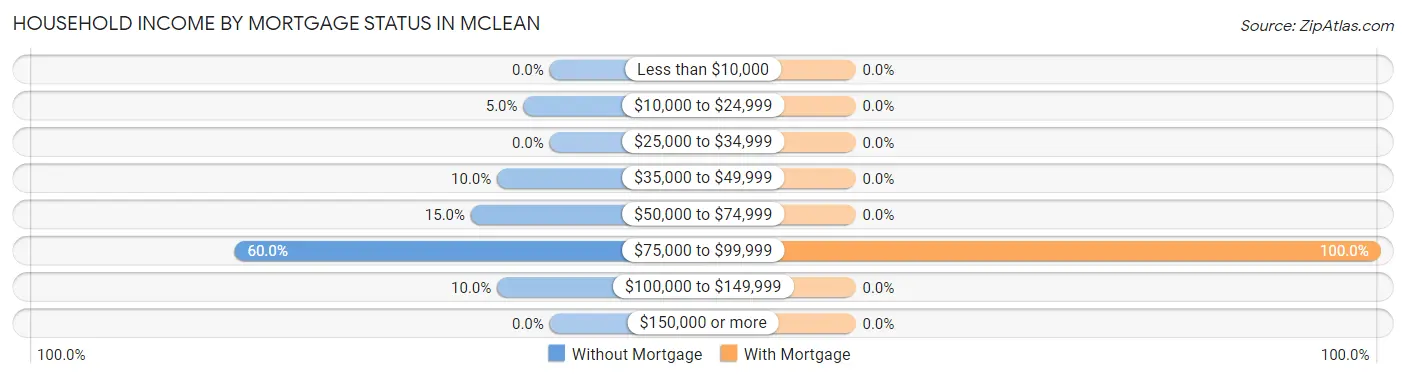 Household Income by Mortgage Status in Mclean