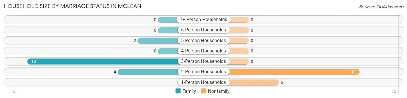Household Size by Marriage Status in Mclean