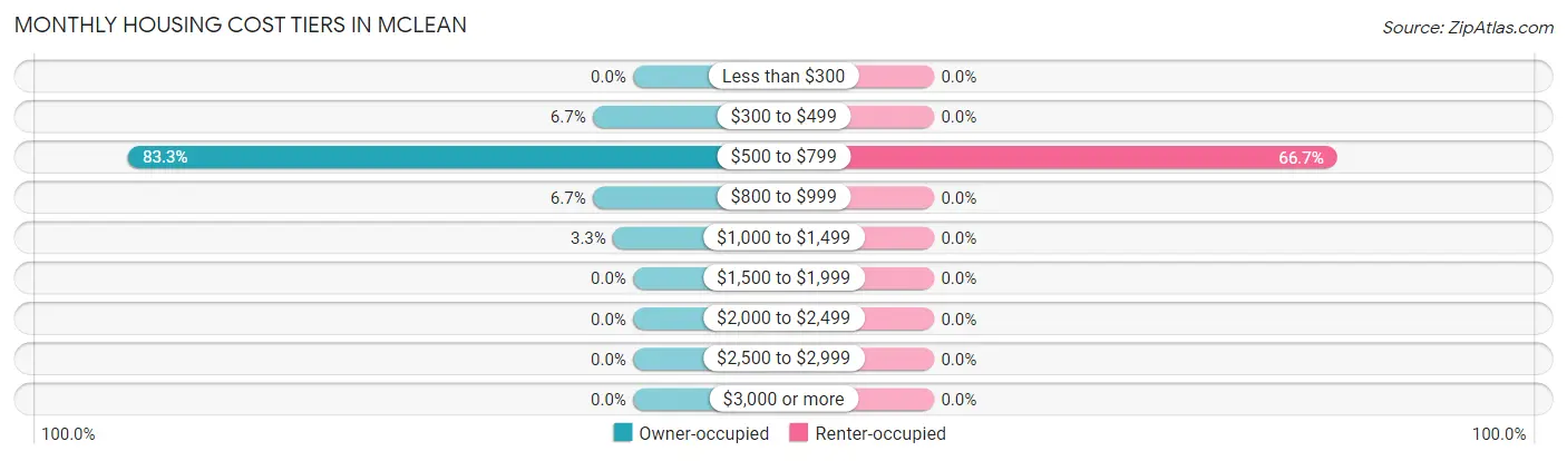 Monthly Housing Cost Tiers in Mclean