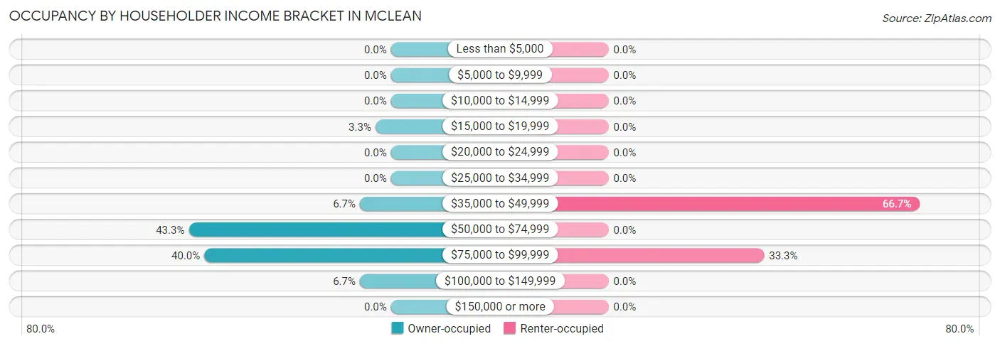 Occupancy by Householder Income Bracket in Mclean