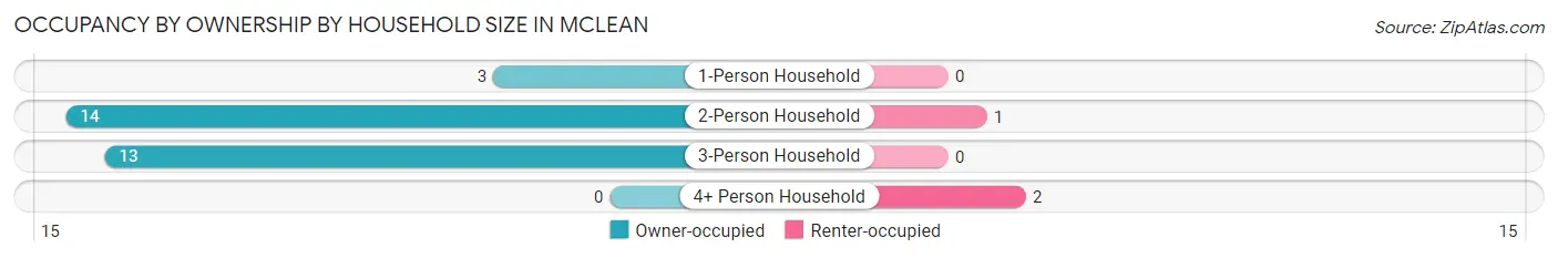 Occupancy by Ownership by Household Size in Mclean
