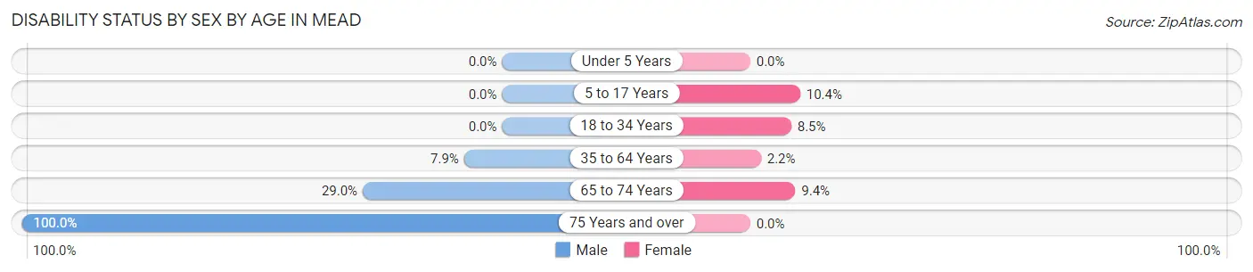 Disability Status by Sex by Age in Mead