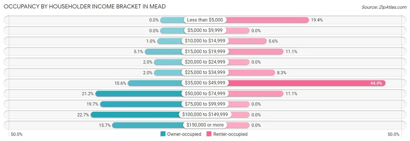 Occupancy by Householder Income Bracket in Mead